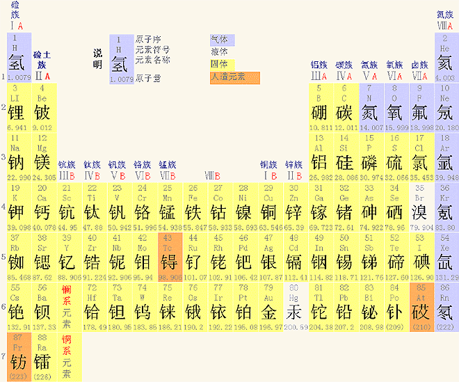 元素週期表（大陸）